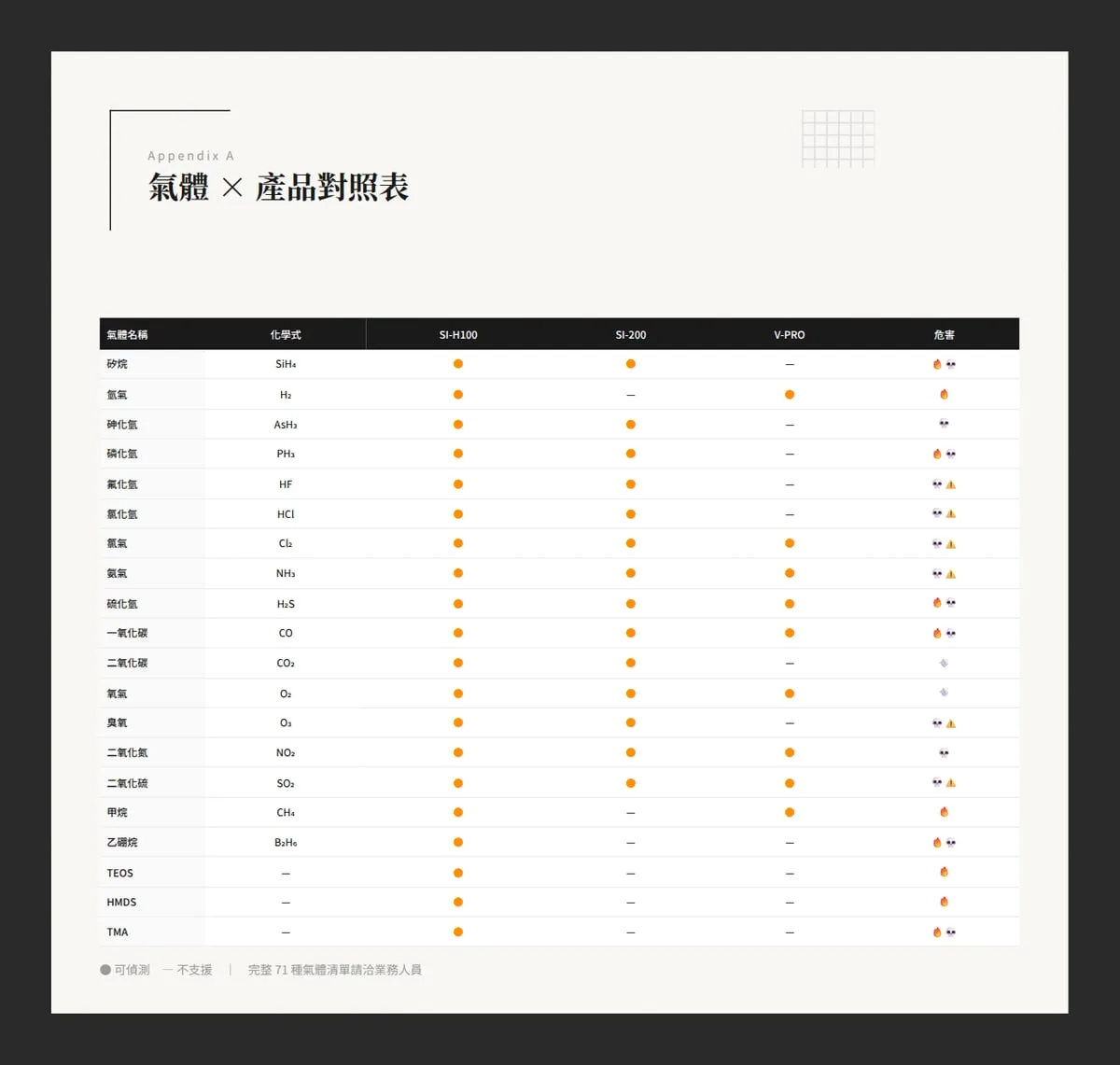 Appendix page with a gas × product table. Rows list gases with their formulas; columns mark which of SI-H100, SI-200 and V-PRO detect each one, plus hazard markers.