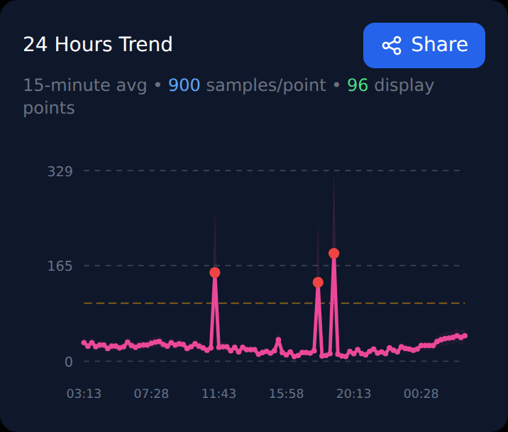 The 24-hour trend card in the prototype. The label reads "15-minute avg • 900 samples/point • 96 display points". A pink average line runs inside a shaded band, a dashed alarm line crosses the chart, and readings above it are marked in red. All readings are simulated.