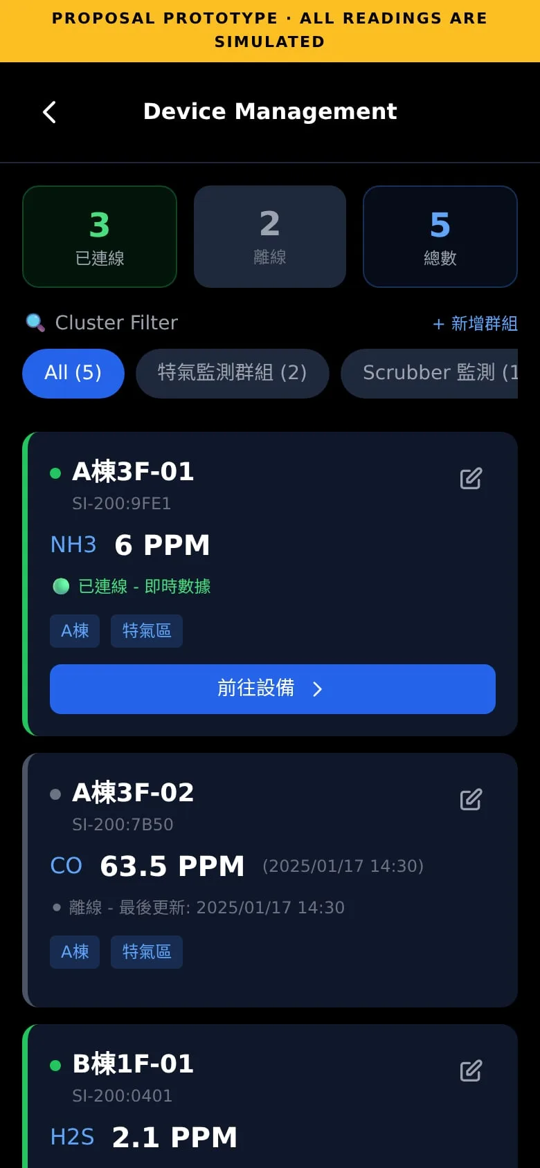 Device Management screen: counts of connected, offline and total devices, cluster filter chips, and device cards with names, readings, connection state and tags.