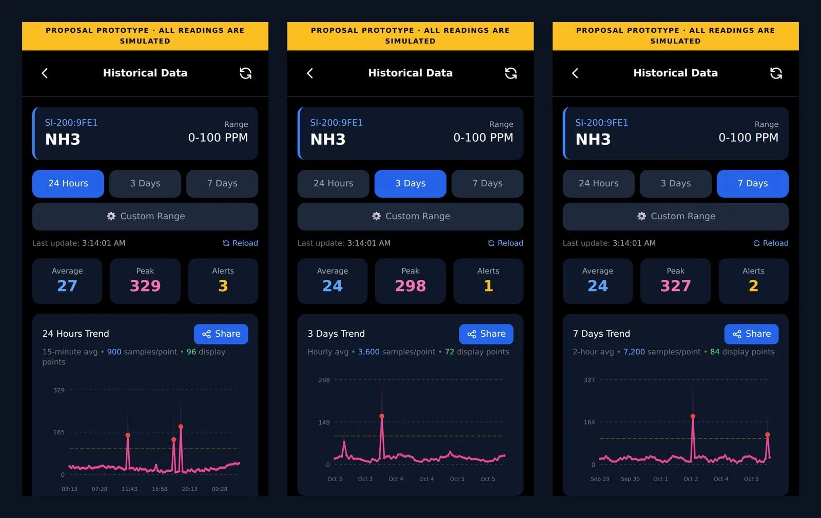 Three phone screens of the prototype's historical data view, showing the 24-hour, 3-day and 7-day ranges with average, peak and alert counts. All readings are simulated.