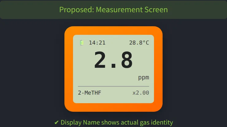 Simulated proposed measurement screen. It reads 2.8 ppm with the display name "2-MeTHF" and the response factor "x2.00" at the bottom.