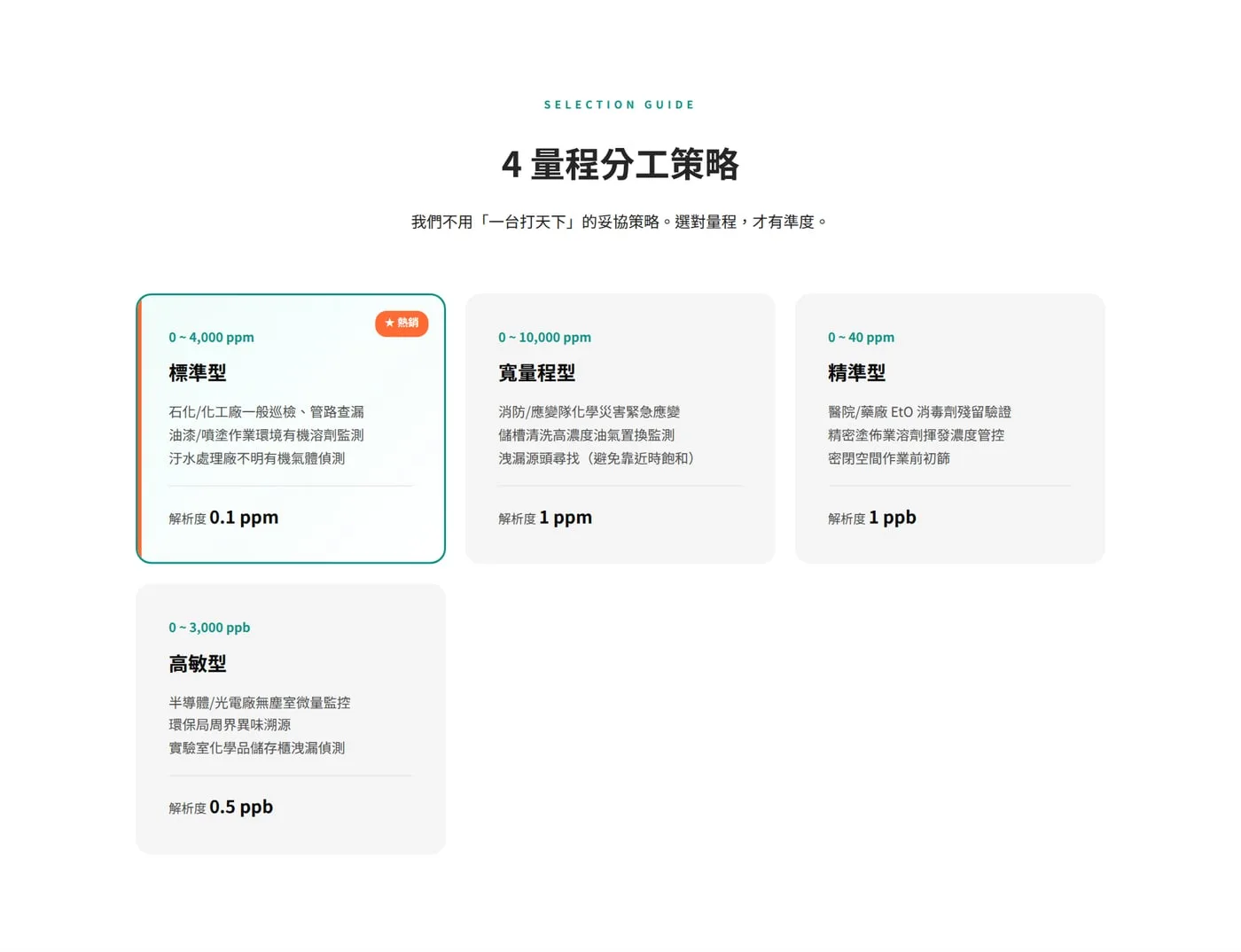 The selection guide: "4 量程分工策略" with four range cards — 0–4,000 ppm, 0–10,000 ppm, 0–40 ppm and 0–3,000 ppb — each listing the jobs it suits and its resolution.