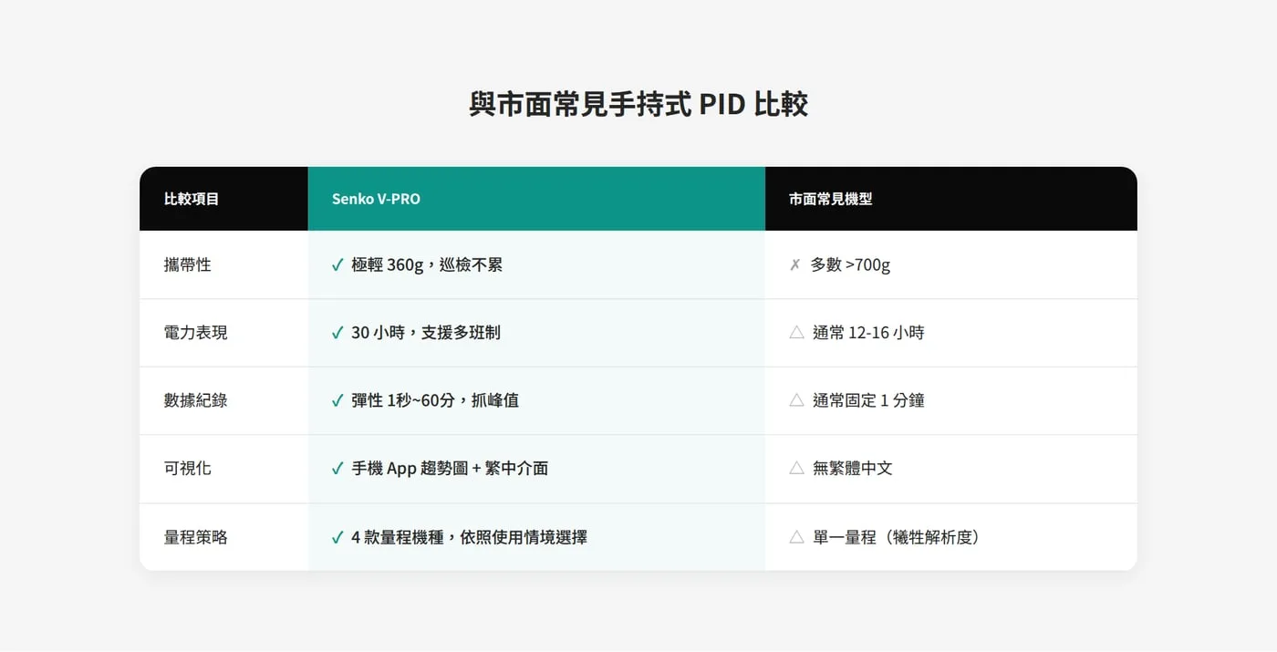 A comparison table, "與市面常見手持式 PID 比較": V-PRO against common handheld PIDs on portability, battery, data logging, app and range strategy.