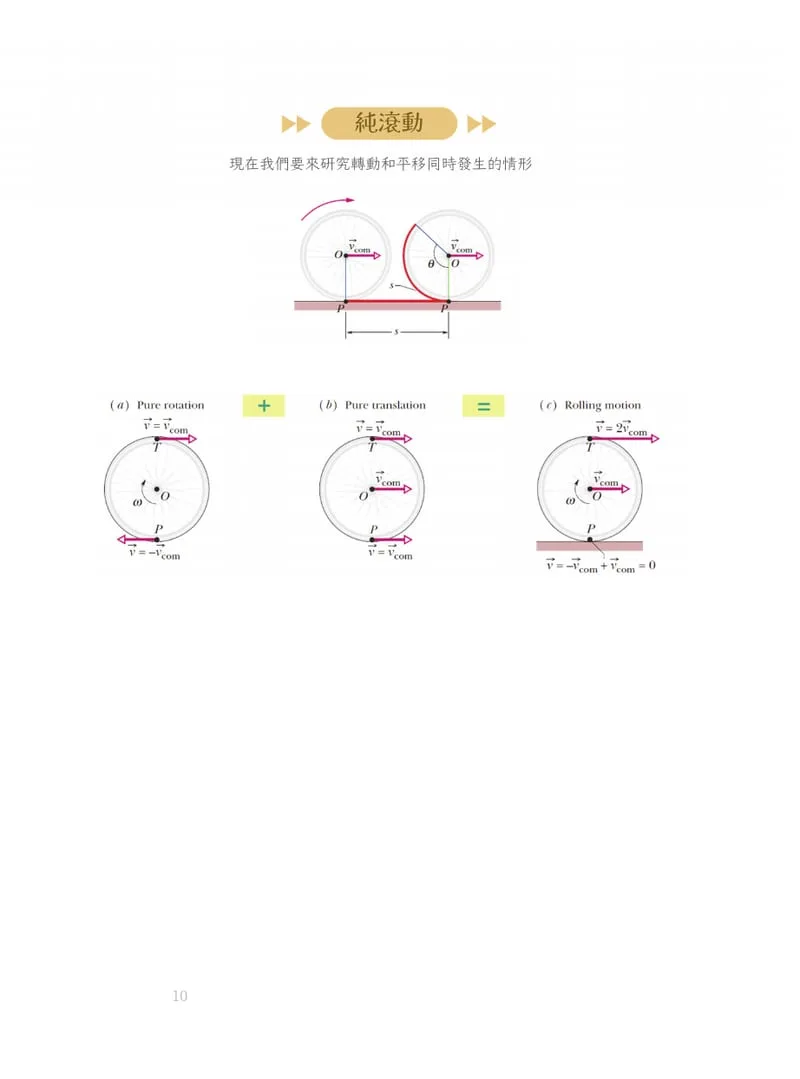 Left page: a wheel rolling along a red line, then three wheels showing pure rotation plus pure translation equals rolling, with velocity arrows in red. Right page: a heading on the angular velocity of a rigid body.