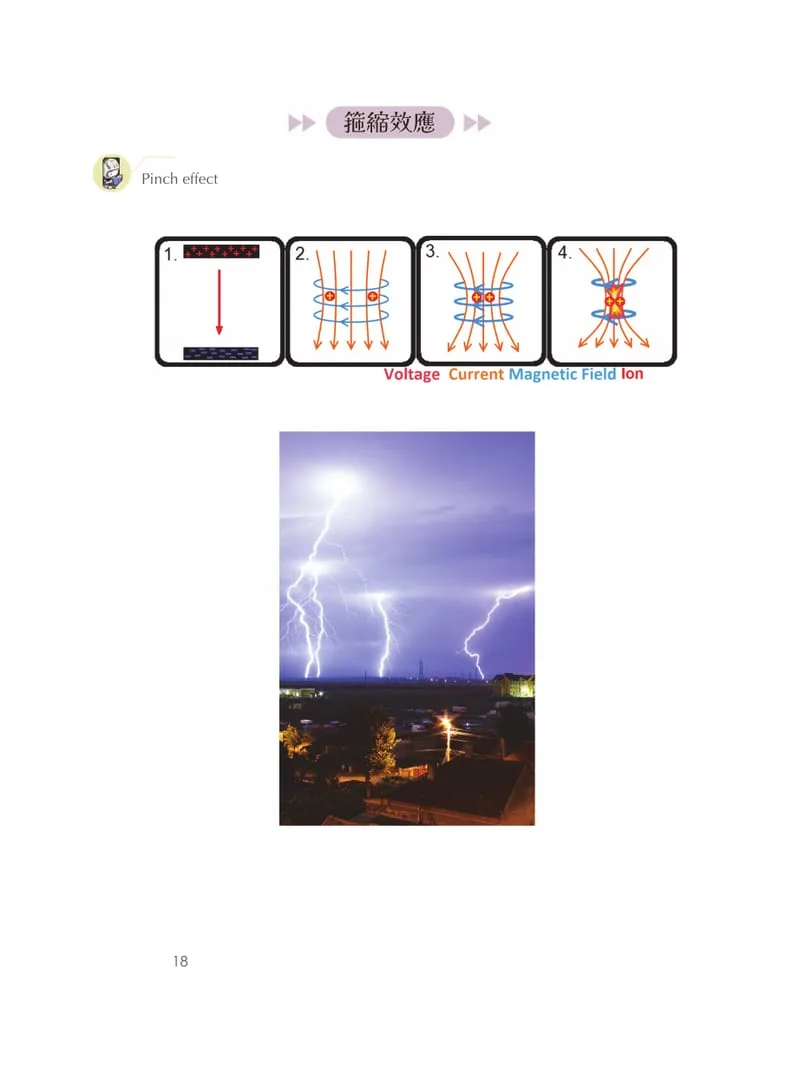 Left page: four panels showing the pinch effect, current, magnetic field and ions in color, above a photograph of lightning over a town. Right page: a theta pinch drawn as a striped cylinder.