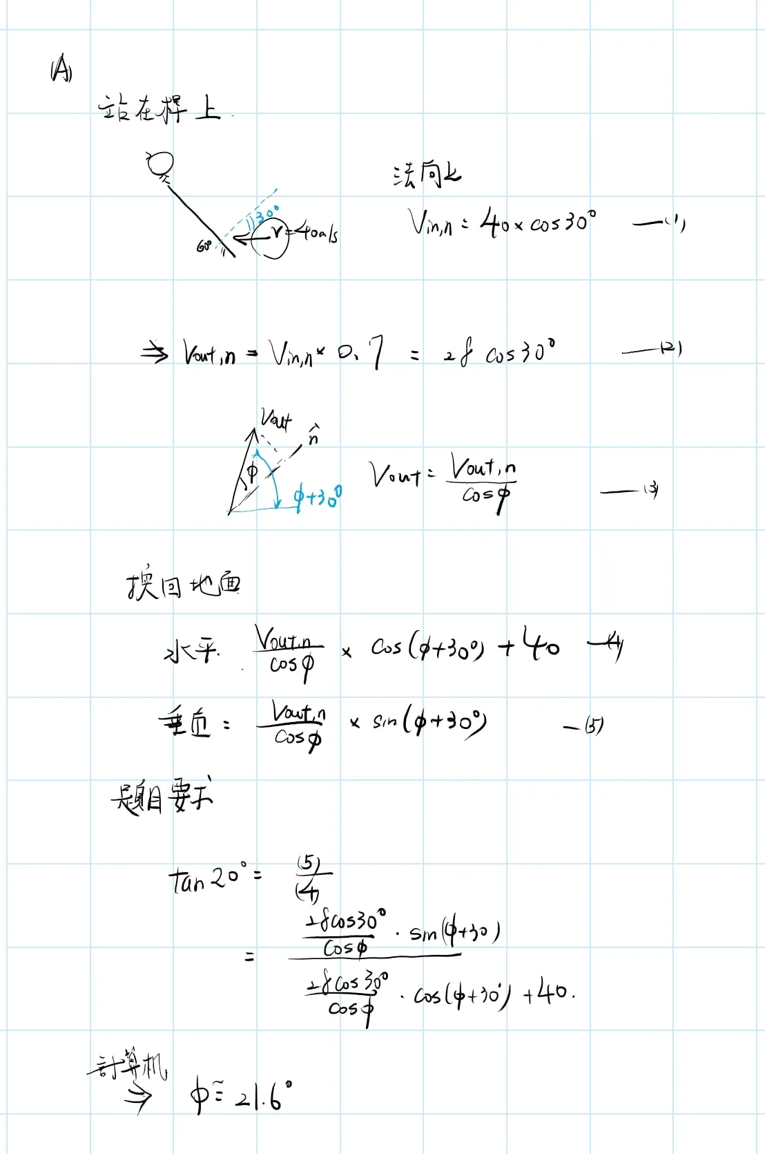A handwritten page on grid paper. Top left, a sketch of a golf ball meeting a club face at 30°, beside the equation for the normal component of its velocity, numbered (1). Below, (2), then a sketch of the outgoing velocity and its angle φ beside equation (3). Then the horizontal and vertical speeds in the ground frame, (4) and (5). Near the bottom, tan 20° = (5)/(4), and the result, φ = 21.6°.